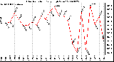 Milwaukee Weather Solar Radiation Daily High W/m2