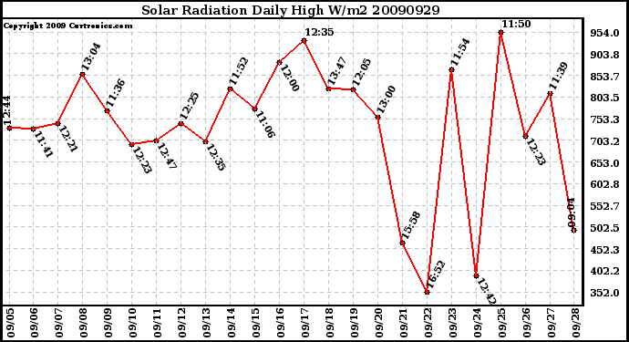 Milwaukee Weather Solar Radiation Daily High W/m2