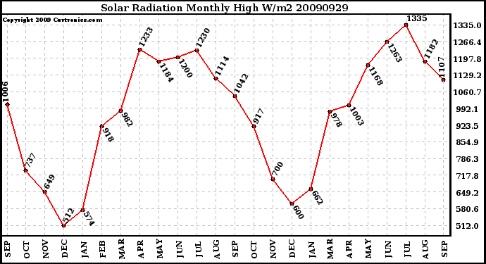 Milwaukee Weather Solar Radiation Monthly High W/m2