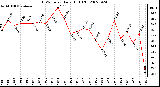 Milwaukee Weather THSW Index Daily High (F)