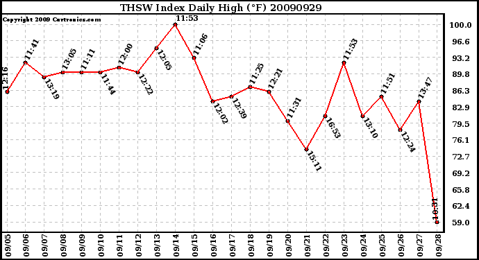 Milwaukee Weather THSW Index Daily High (F)