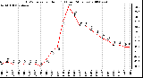 Milwaukee Weather THSW Index per Hour (F) (Last 24 Hours)