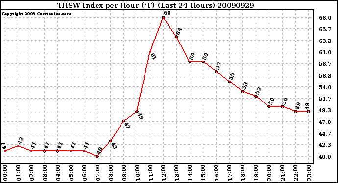 Milwaukee Weather THSW Index per Hour (F) (Last 24 Hours)