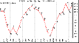 Milwaukee Weather THSW Index Monthly High (F)