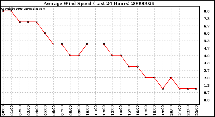 Milwaukee Weather Average Wind Speed (Last 24 Hours)