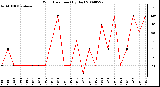 Milwaukee Weather Wind Direction (By Day)