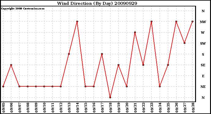 Milwaukee Weather Wind Direction (By Day)