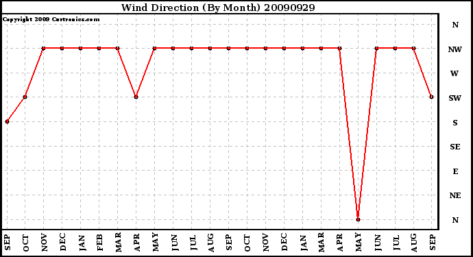 Milwaukee Weather Wind Direction (By Month)