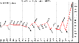 Milwaukee Weather Wind Speed Daily High