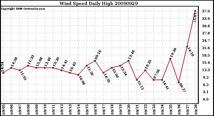 Milwaukee Weather Wind Speed Daily High