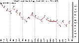 Milwaukee Weather Wind Speed Hourly High (Last 24 Hours)