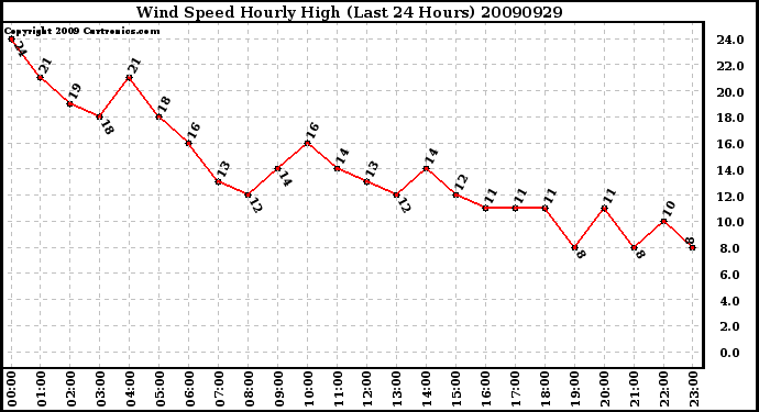 Milwaukee Weather Wind Speed Hourly High (Last 24 Hours)