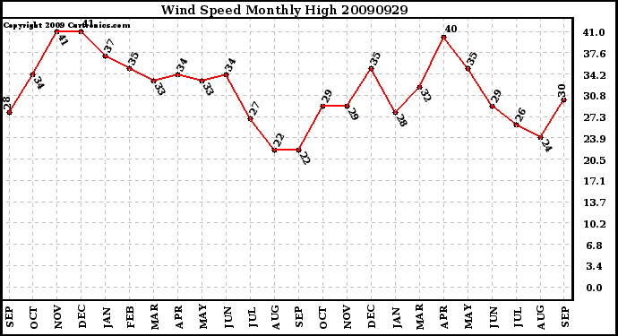 Milwaukee Weather Wind Speed Monthly High