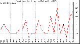 Milwaukee Weather Wind Daily High Direction (By Day)