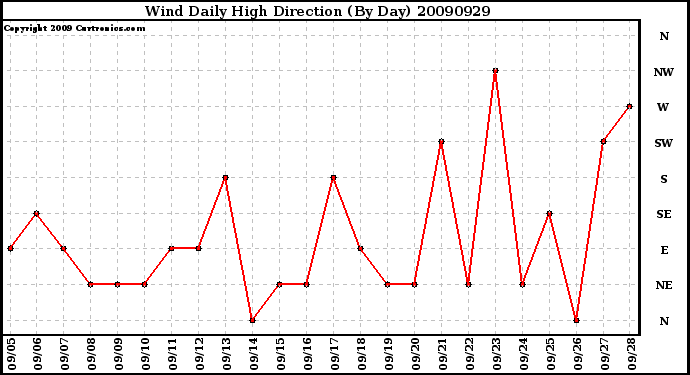 Milwaukee Weather Wind Daily High Direction (By Day)