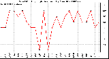 Milwaukee Weather Wind Monthly High Direction (By Month)