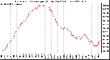 Milwaukee Weather Barometric Pressure per Minute (Last 24 Hours)