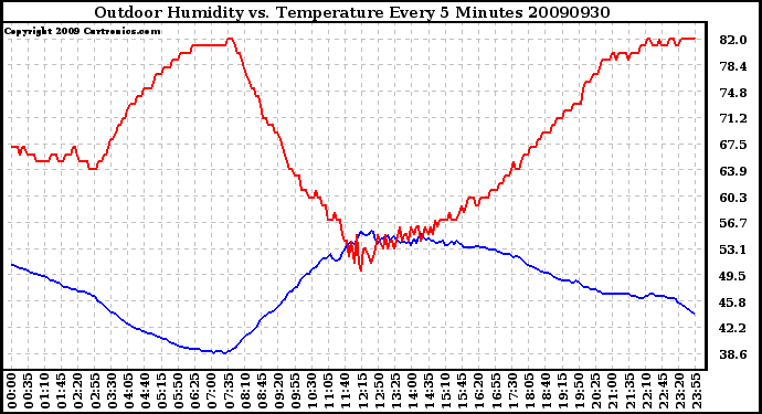 Milwaukee Weather Outdoor Humidity vs. Temperature Every 5 Minutes