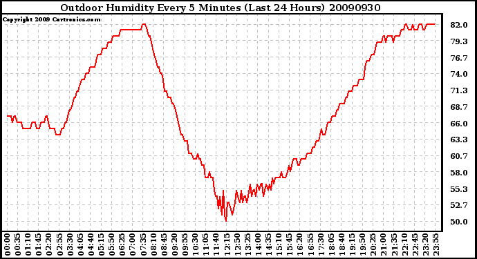 Milwaukee Weather Outdoor Humidity Every 5 Minutes (Last 24 Hours)