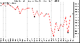 Milwaukee Weather Solar Radiation Avg per Day W/m2/minute