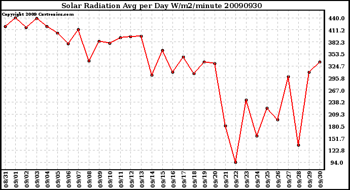 Milwaukee Weather Solar Radiation Avg per Day W/m2/minute