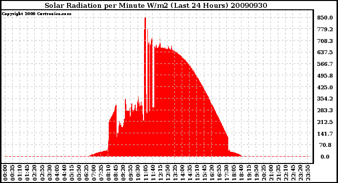 Milwaukee Weather Solar Radiation per Minute W/m2 (Last 24 Hours)