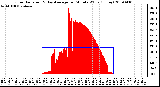 Milwaukee Weather Solar Radiation & Day Average per Minute W/m2 (Today)