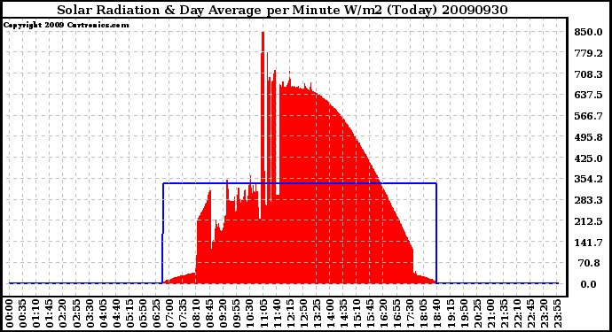 Milwaukee Weather Solar Radiation & Day Average per Minute W/m2 (Today)