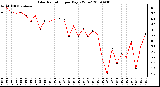 Milwaukee Weather Solar Radiation per Day KW/m2