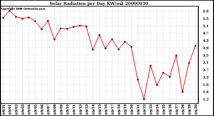 Milwaukee Weather Solar Radiation per Day KW/m2