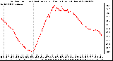 Milwaukee Weather Outdoor Temp (vs) Heat Index per Minute (Last 24 Hours)