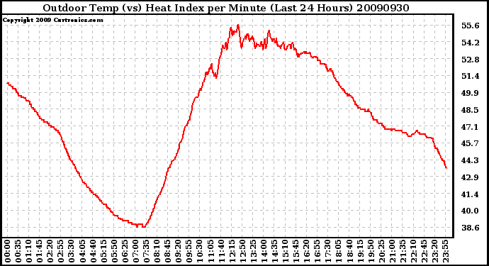 Milwaukee Weather Outdoor Temp (vs) Heat Index per Minute (Last 24 Hours)