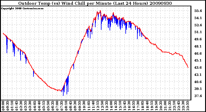 Milwaukee Weather Outdoor Temp (vs) Wind Chill per Minute (Last 24 Hours)