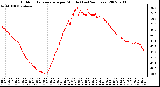 Milwaukee Weather Outdoor Temperature per Minute (Last 24 Hours)