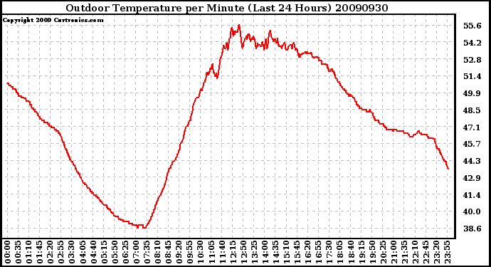 Milwaukee Weather Outdoor Temperature per Minute (Last 24 Hours)