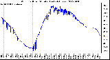 Milwaukee Weather Wind Chill per Minute (Last 24 Hours)