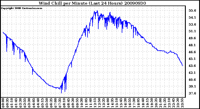 Milwaukee Weather Wind Chill per Minute (Last 24 Hours)