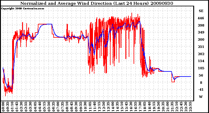 Milwaukee Weather Normalized and Average Wind Direction (Last 24 Hours)