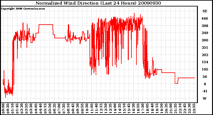 Milwaukee Weather Normalized Wind Direction (Last 24 Hours)