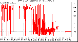 Milwaukee Weather Wind Direction (Last 24 Hours)