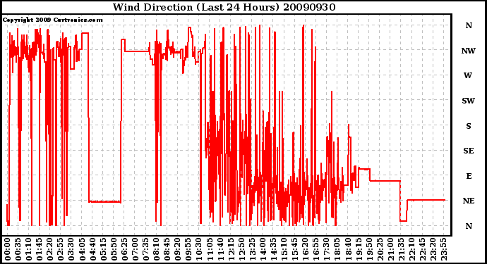 Milwaukee Weather Wind Direction (Last 24 Hours)