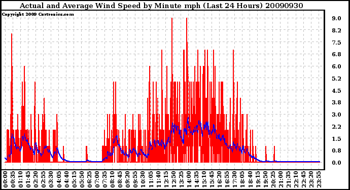 Milwaukee Weather Actual and Average Wind Speed by Minute mph (Last 24 Hours)