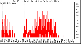 Milwaukee Weather Wind Speed by Minute mph (Last 24 Hours)