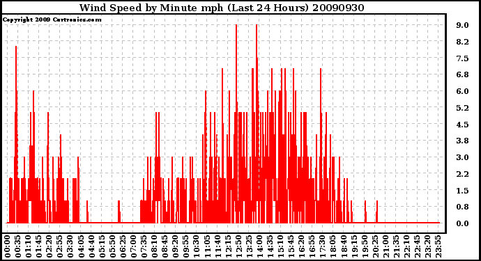 Milwaukee Weather Wind Speed by Minute mph (Last 24 Hours)