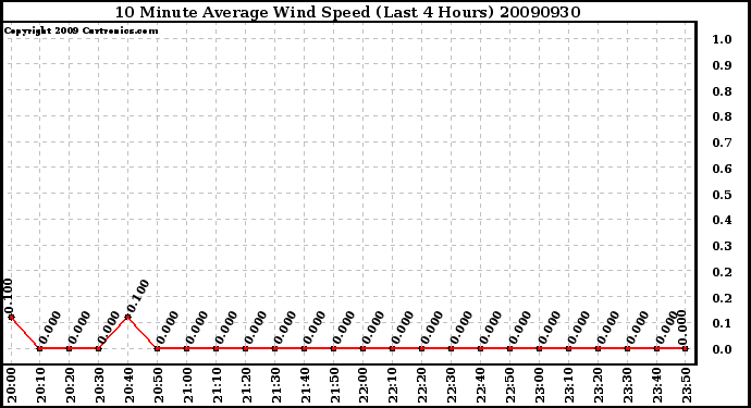 Milwaukee Weather 10 Minute Average Wind Speed (Last 4 Hours)