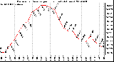 Milwaukee Weather Barometric Pressure per Hour (Last 24 Hours)