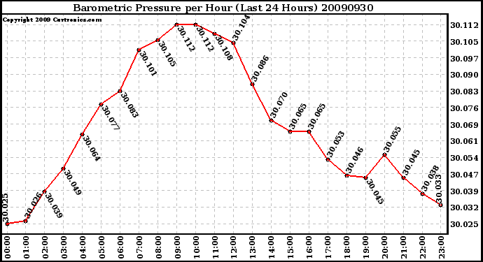 Milwaukee Weather Barometric Pressure per Hour (Last 24 Hours)