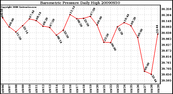 Milwaukee Weather Barometric Pressure Daily High