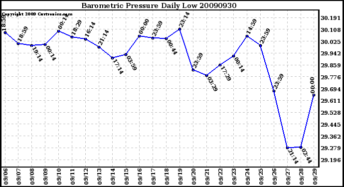 Milwaukee Weather Barometric Pressure Daily Low