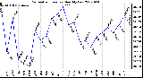 Milwaukee Weather Barometric Pressure Monthly Low